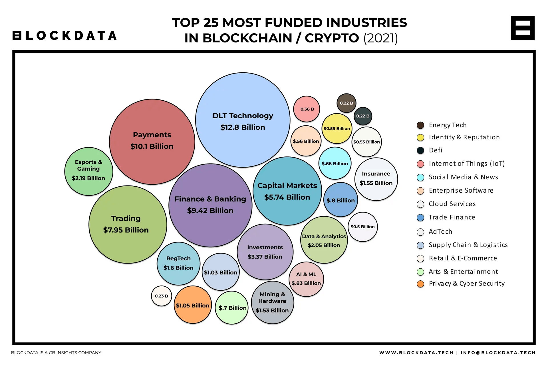 Top 25 most funded industries in blockchain crypto