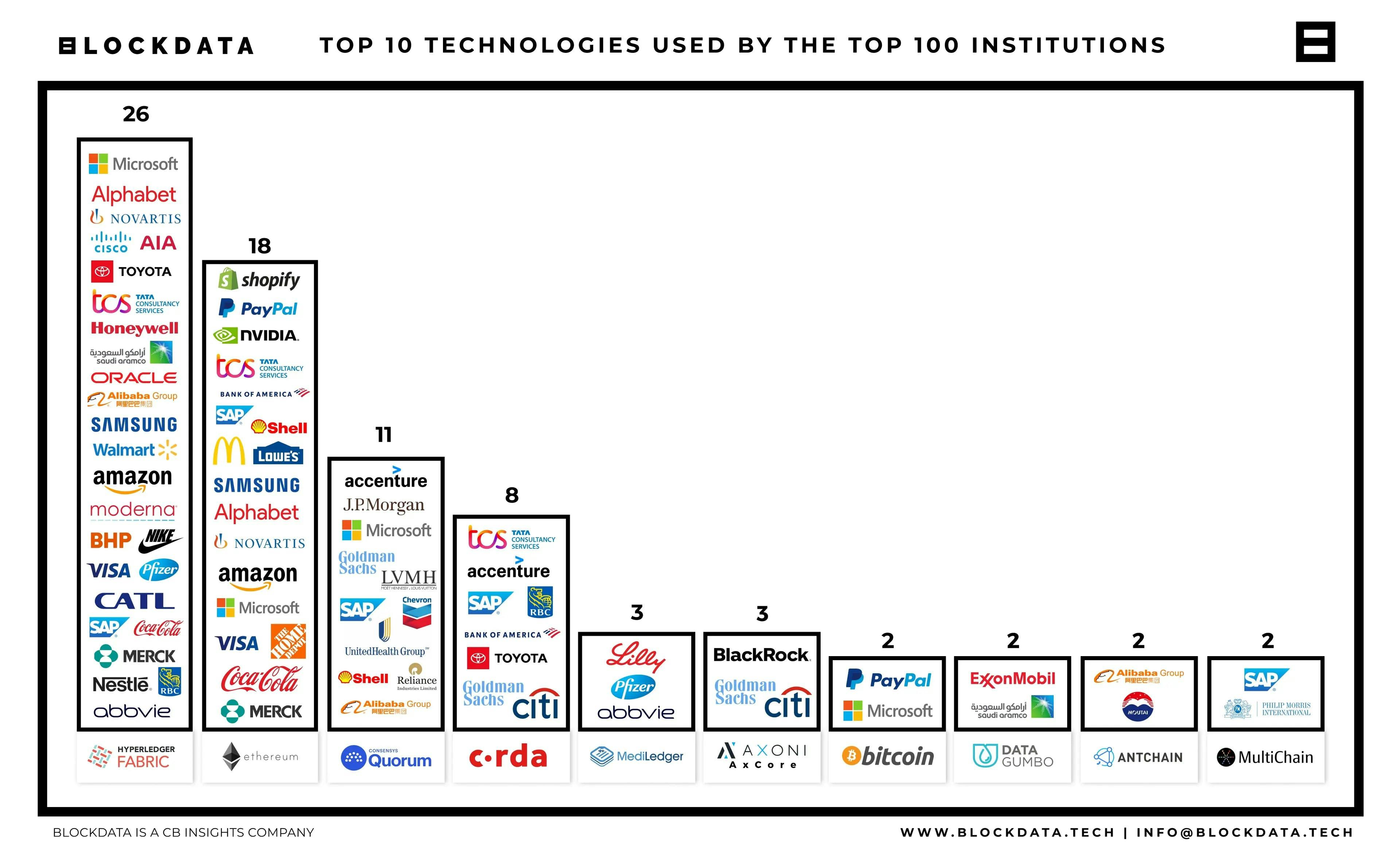 Top 100 companies using blockchain tech