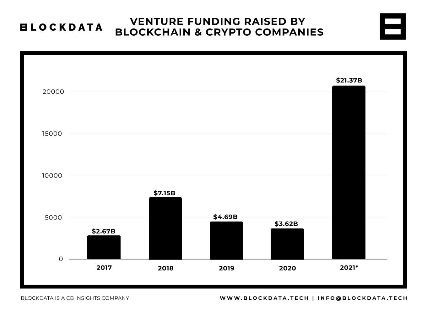 Venture funding raised by blockchain and crypto companies