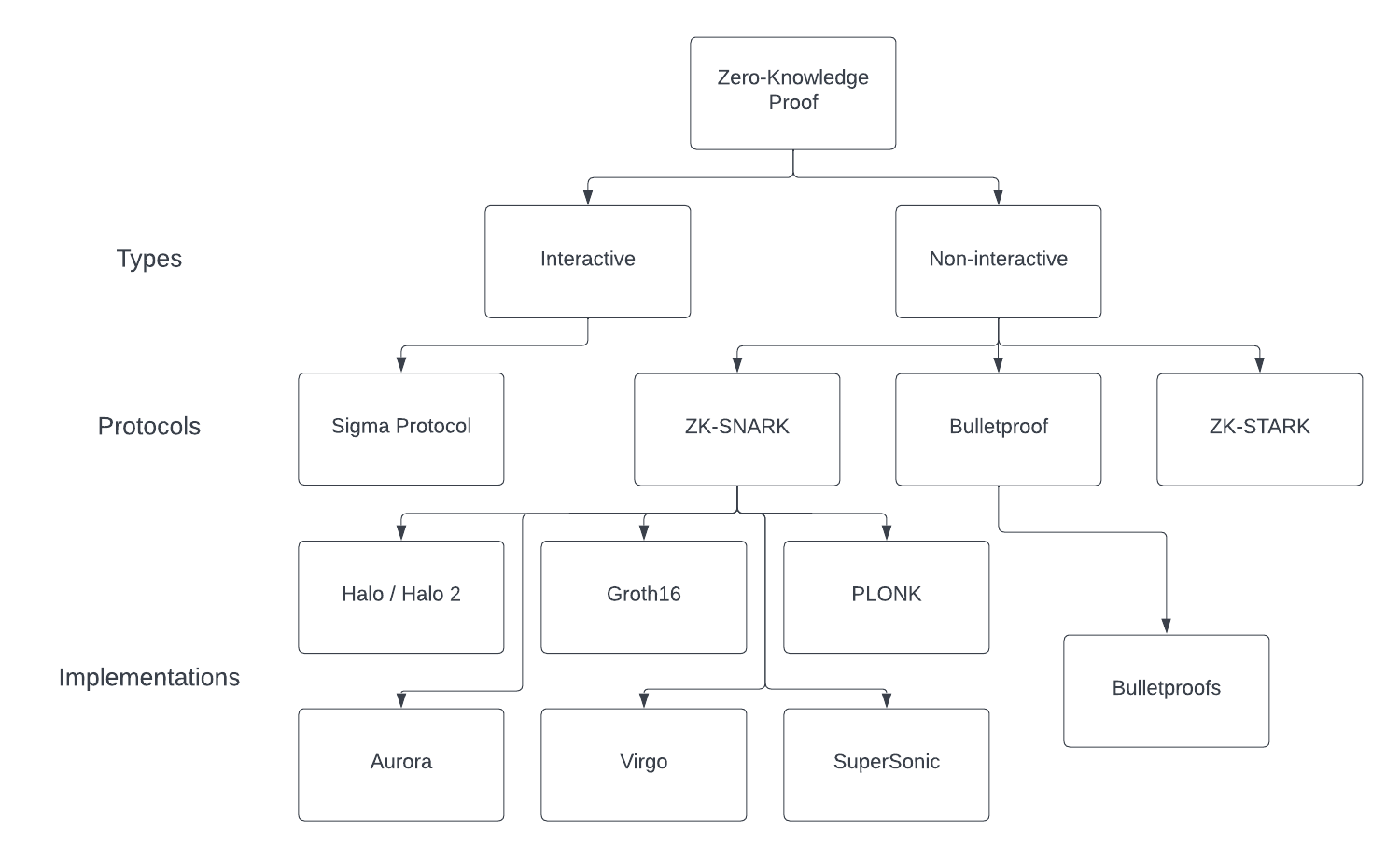 ZKP Types, Protocols, and Implementations diagram.png